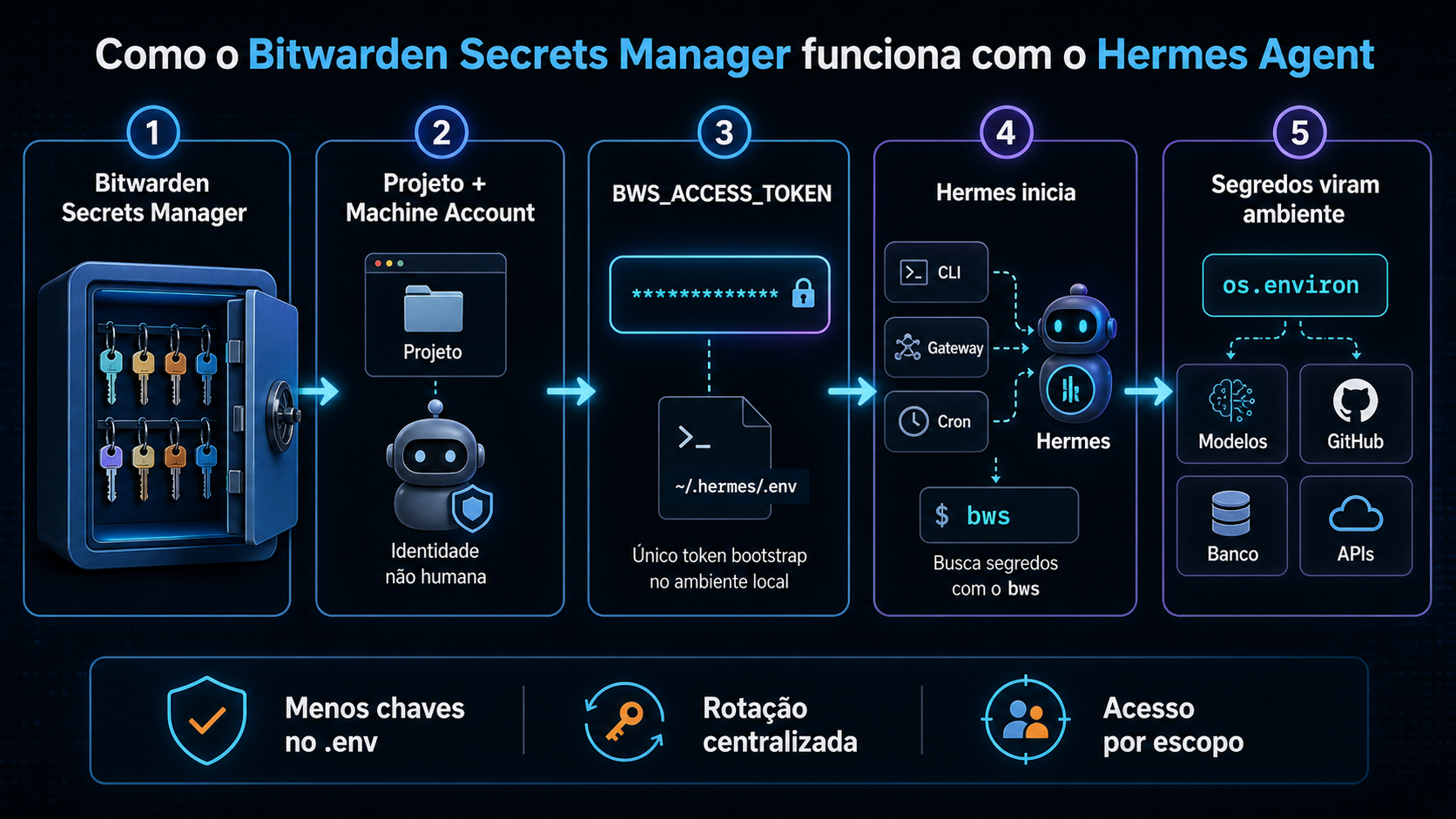 Infográfico em cinco etapas mostrando o Bitwarden Secrets Manager, projeto com machine account, BWS_ACCESS_TOKEN em ~/.hermes/.env, inicialização do Hermes por CLI, gateway ou cron, e segredos injetados no ambiente para modelos, GitHub, banco e APIs.