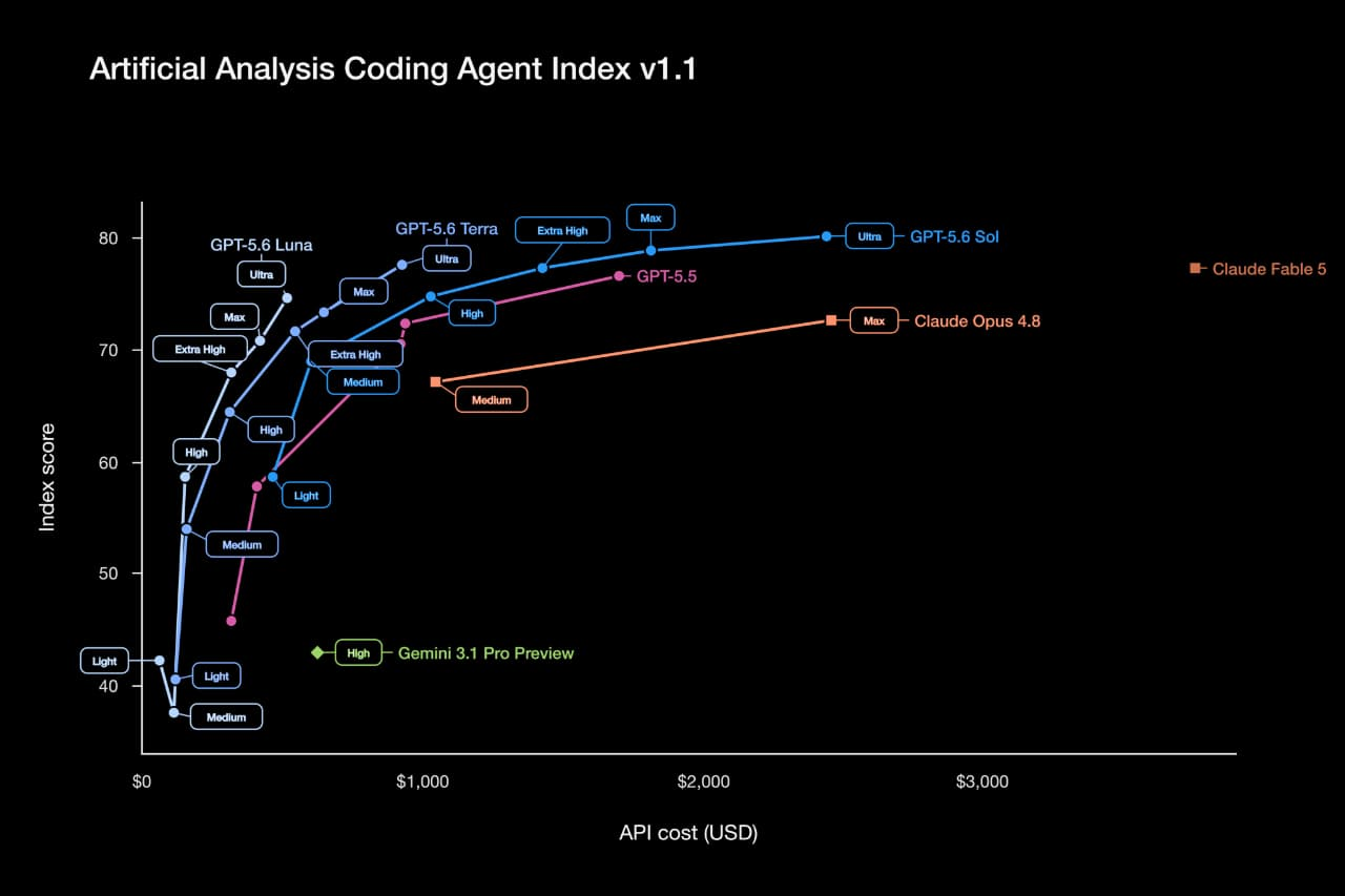 Captura do Artificial Analysis Coding Agent Index v1.1, que compara pontuação de agentes de programação por custo de API para as variantes Sol, Terra e Luna.