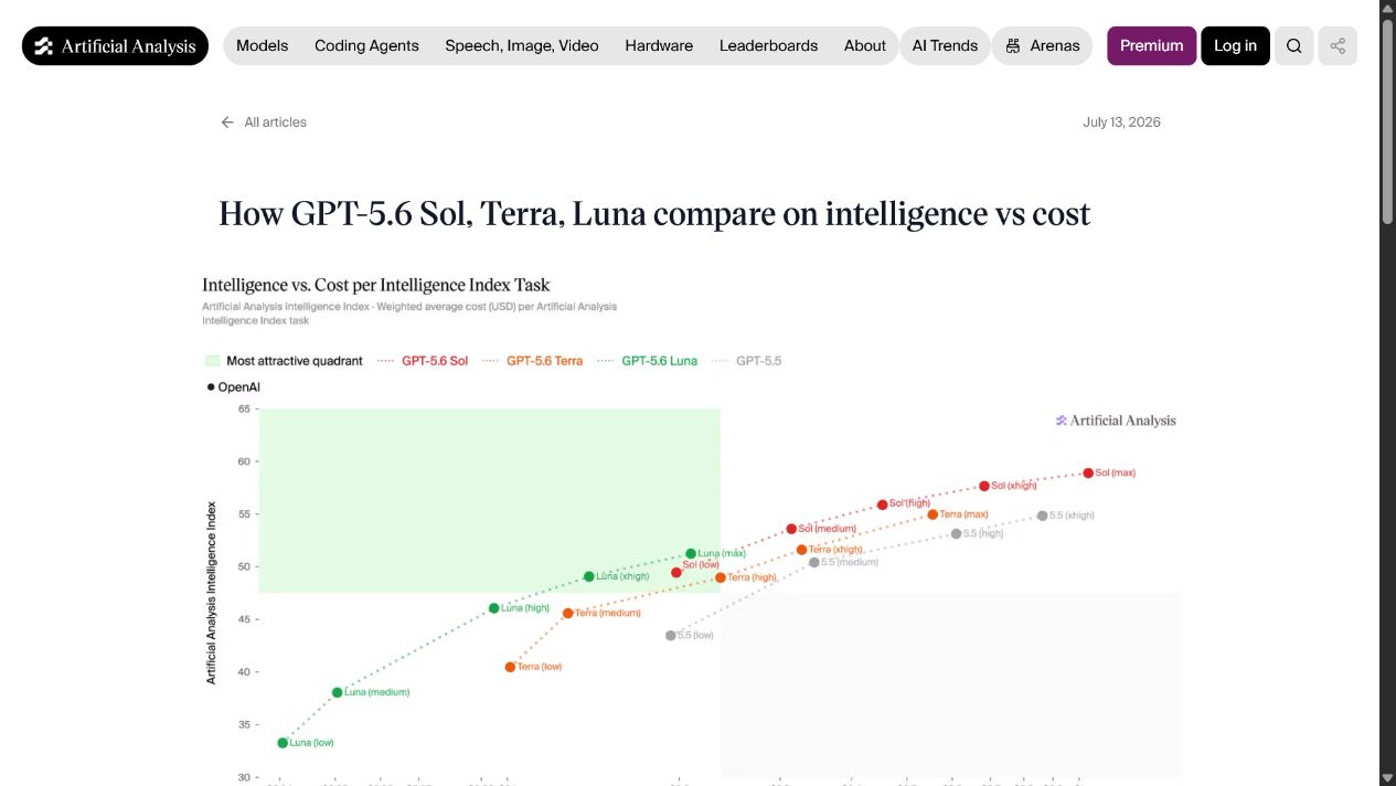 Captura do gráfico Intelligence vs. Cost per Intelligence Index Task do Artificial Analysis, com as curvas de Sol, Terra e Luna por esforço de raciocínio.