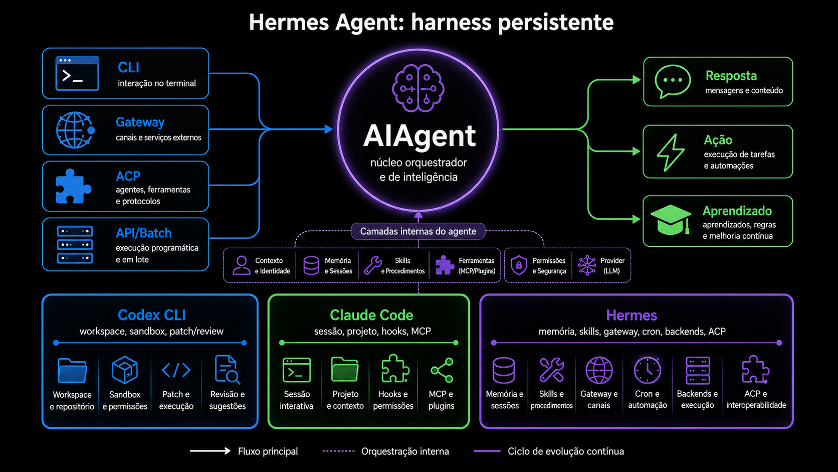 Infográfico do Hermes Agent mostrando CLI, gateway, ACP e API como entradas para o AIAgent; resposta, ação e aprendizado como saídas; camadas internas como contexto, memória, skills, ferramentas, permissões e provider; e uma comparação entre Codex CLI, Claude Code e Hermes.