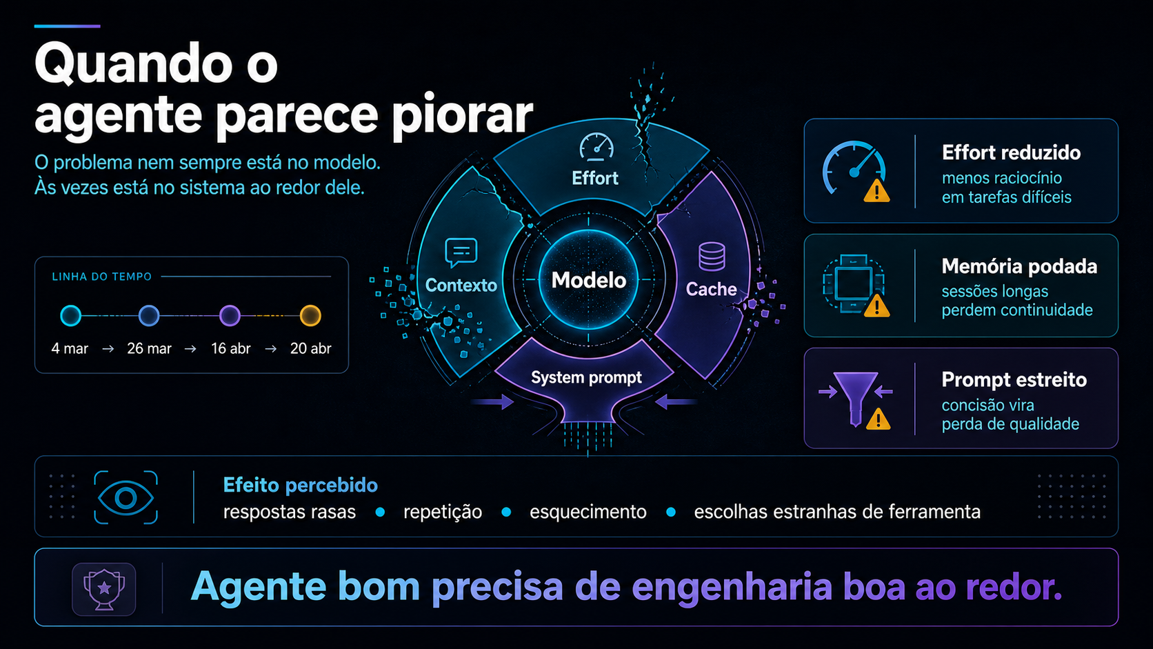 Infográfico sobre como effort, contexto, cache e system prompt afetaram a qualidade percebida do Claude Code.